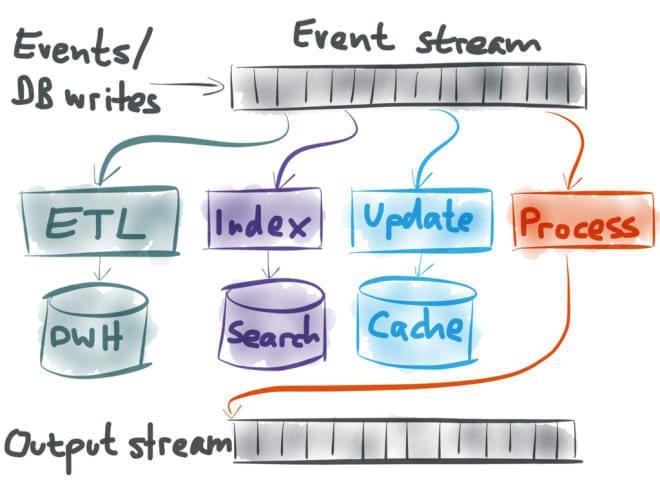 Event Stream Illustration